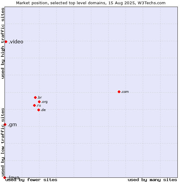 Market position of .video (Video) vs. .gm (Gambia) vs. .java (Java programming language)