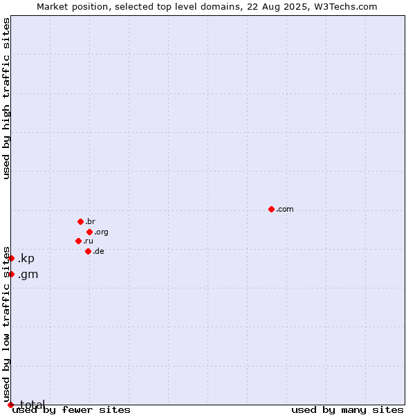 Market position of .gm (Gambia) vs. .kp (North Korea) vs. .total (Total brand)