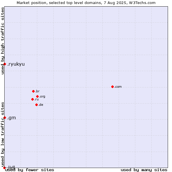 Market position of .gm (Gambia) vs. .ryukyu (Ryukyu, region of Okinawa, Japan) vs. .lidl (Lidl brand)