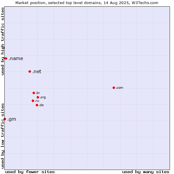 Market position of .net (Network providers) vs. .name (Individuals) vs. .gm (Gambia)