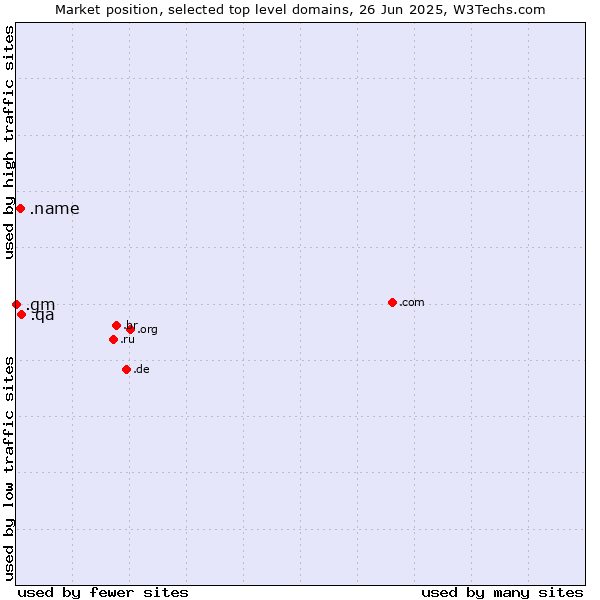 Market position of .qa (Qatar) vs. .name (Individuals) vs. .gm (Gambia)