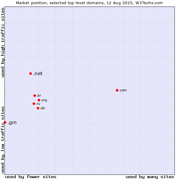 Market position of .net (Network providers) vs. .gm (Gambia)