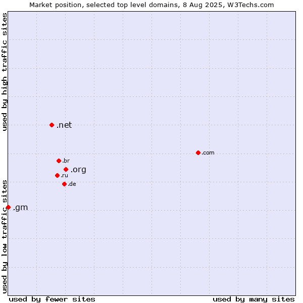 Market position of .org (Organizations) vs. .net (Network providers) vs. .gm (Gambia)