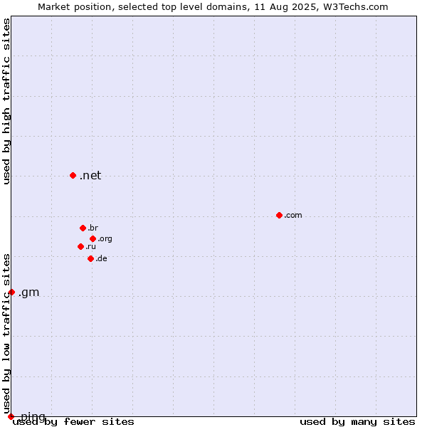 Market position of .net (Network providers) vs. .gm (Gambia) vs. .ping (Ping)