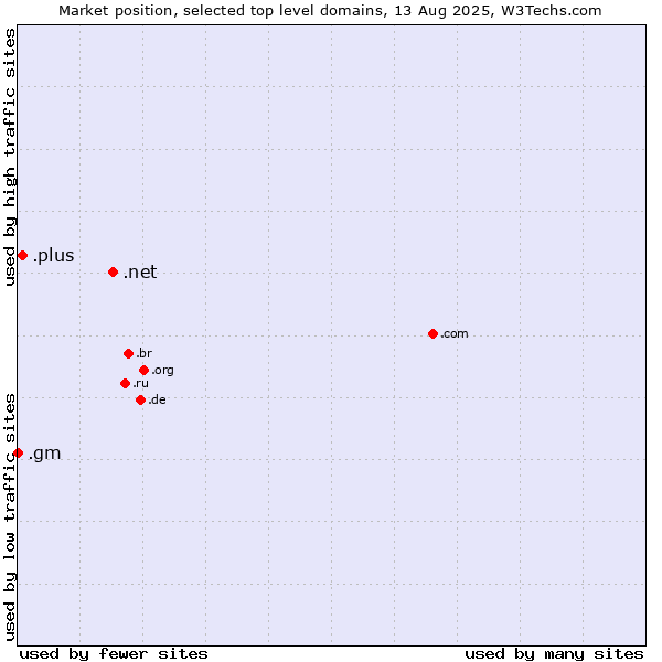 Market position of .net (Network providers) vs. .plus (Plus) vs. .gm (Gambia)