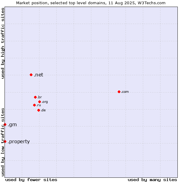 Market position of .net (Network providers) vs. .gm (Gambia) vs. .property (Property)