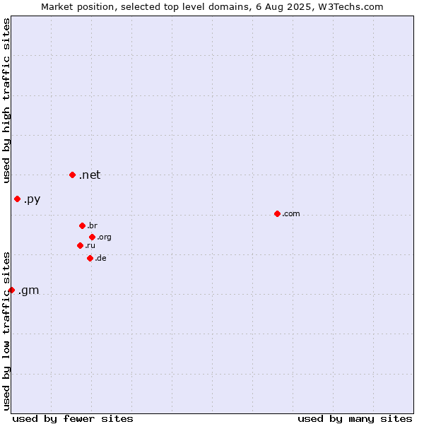 Market position of .net (Network providers) vs. .py (Paraguay) vs. .gm (Gambia)