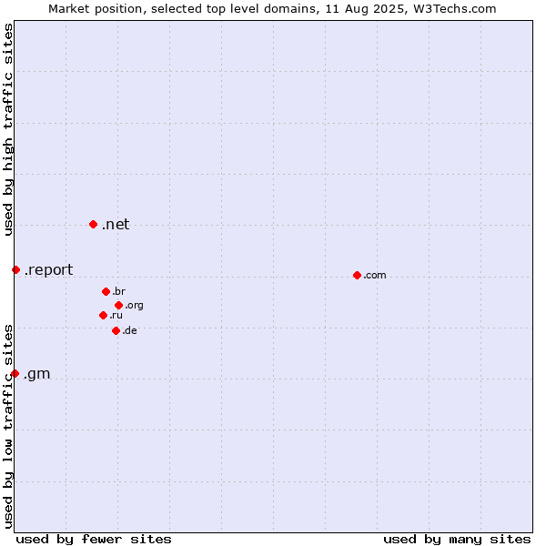 Market position of .net (Network providers) vs. .report (Report) vs. .gm (Gambia)