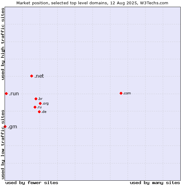 Market position of .net (Network providers) vs. .run (Run) vs. .gm (Gambia)
