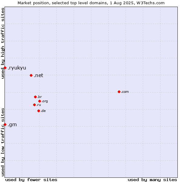 Market position of .net (Network providers) vs. .gm (Gambia) vs. .ryukyu (Ryukyu, region of Okinawa, Japan)