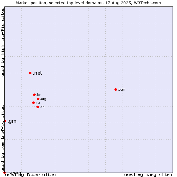 Market position of .net (Network providers) vs. .gm (Gambia) vs. .sener (Sener Ingeniería y Sistemas brand)