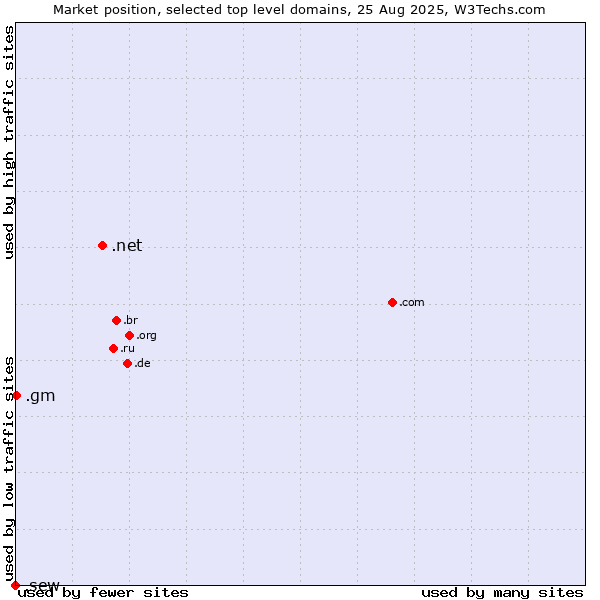 Market position of .net (Network providers) vs. .gm (Gambia) vs. .sew (SEW Eurodrive brand)