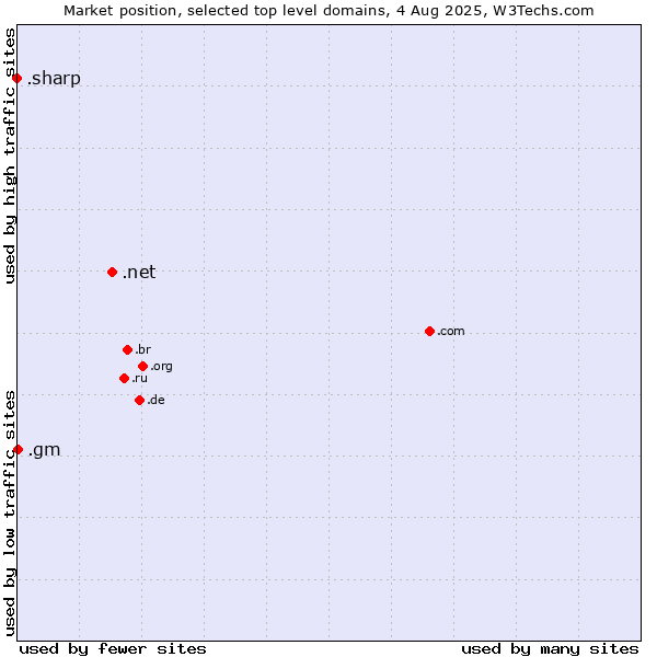 Market position of .net (Network providers) vs. .gm (Gambia) vs. .sharp (Sharp brand)