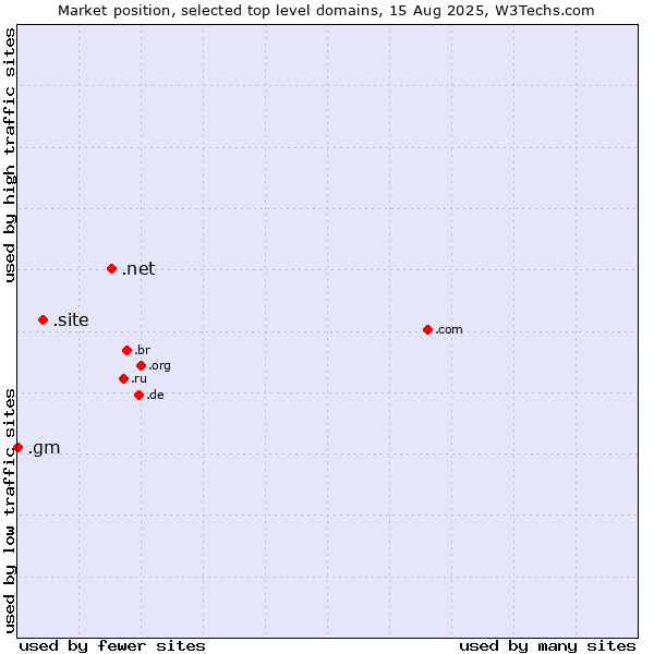 Market position of .net (Network providers) vs. .site (Site) vs. .gm (Gambia)