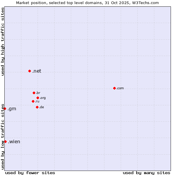 Market position of .net (Network providers) vs. .wien (City of Vienna (Wien), Austria) vs. .gm (Gambia)