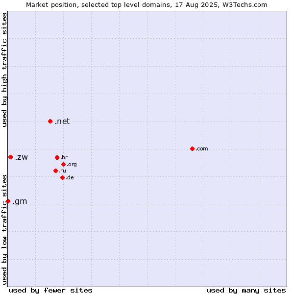 Market position of .net (Network providers) vs. .zw (Zimbabwe) vs. .gm (Gambia)