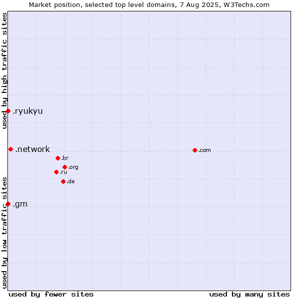 Market position of .network (Network) vs. .gm (Gambia) vs. .ryukyu (Ryukyu, region of Okinawa, Japan)