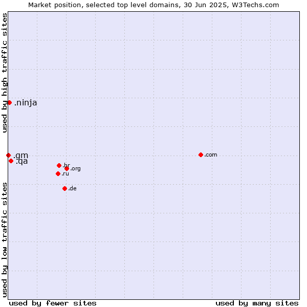 Market position of .qa (Qatar) vs. .ninja (Ninja) vs. .gm (Gambia)