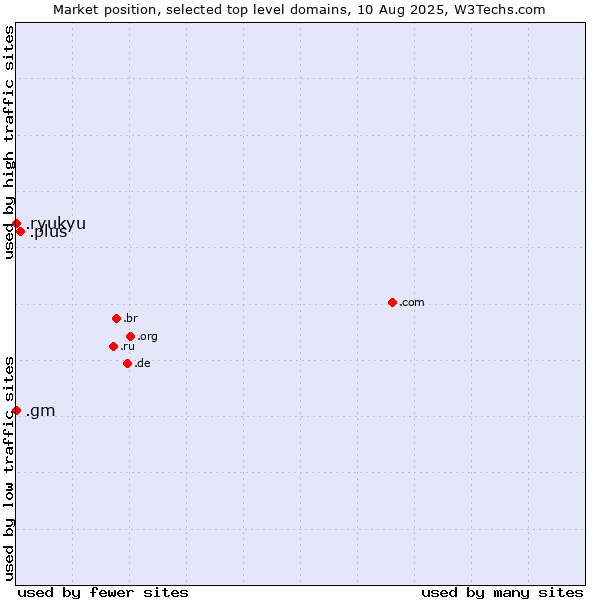 Market position of .plus (Plus) vs. .gm (Gambia) vs. .ryukyu (Ryukyu, region of Okinawa, Japan)
