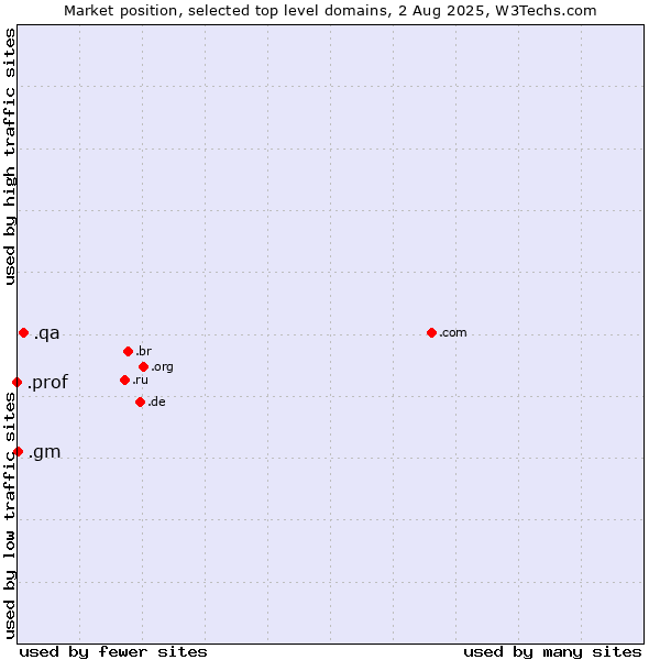 Market position of .qa (Qatar) vs. .gm (Gambia) vs. .prof (Short for professor)