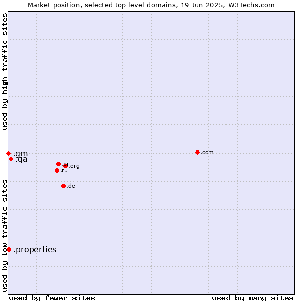 Market position of .qa (Qatar) vs. .properties (Properties) vs. .gm (Gambia)