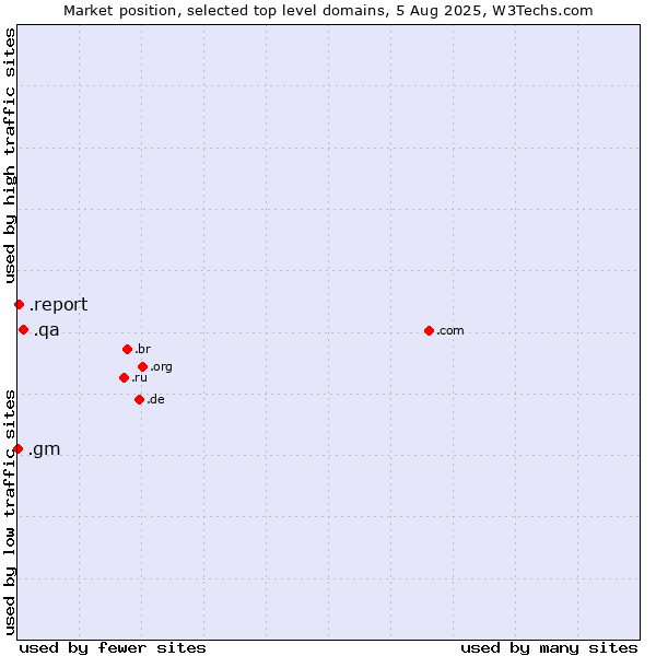 Market position of .qa (Qatar) vs. .report (Report) vs. .gm (Gambia)