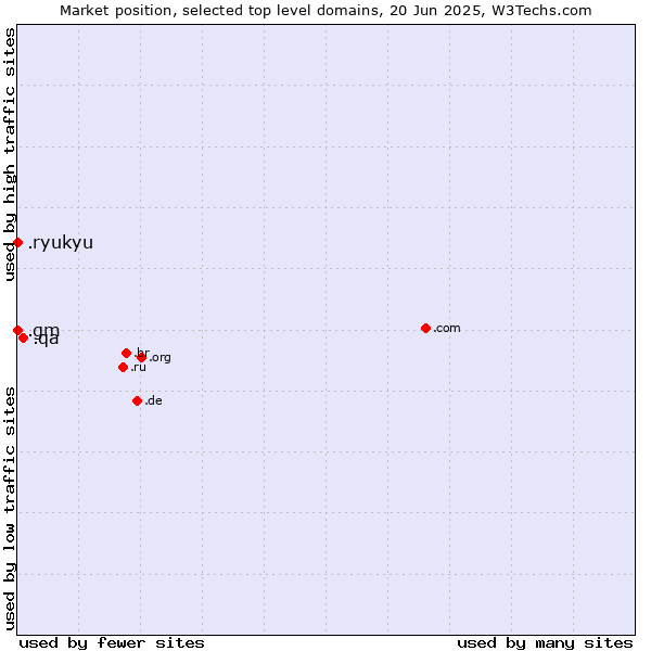Market position of .qa (Qatar) vs. .gm (Gambia) vs. .ryukyu (Ryukyu, region of Okinawa, Japan)