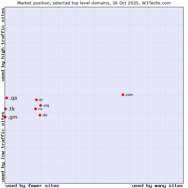 Market position of .qa (Qatar) vs. .tk (Tokelau) vs. .gm (Gambia)