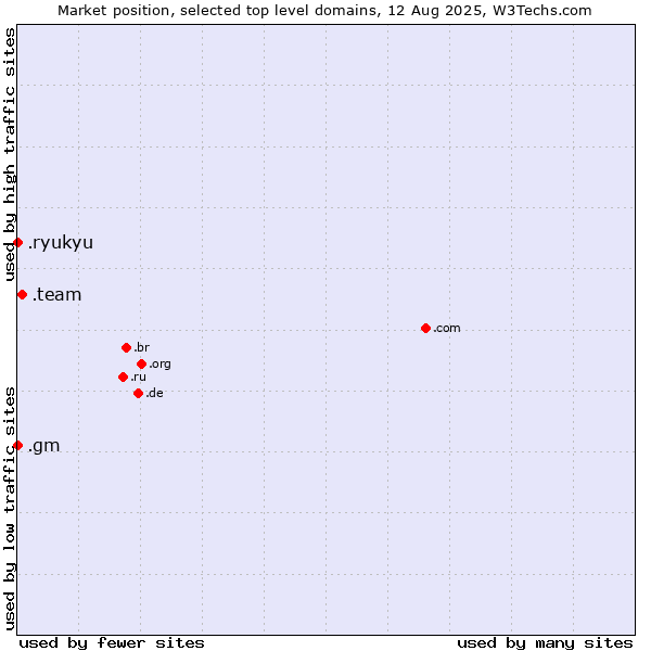 Market position of .team (Team) vs. .gm (Gambia) vs. .ryukyu (Ryukyu, region of Okinawa, Japan)