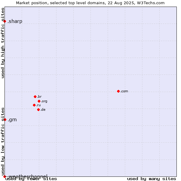 Market position of .gm (Gambia) vs. .sharp (Sharp brand) vs. .weatherchannel (The Weather Channel brand)