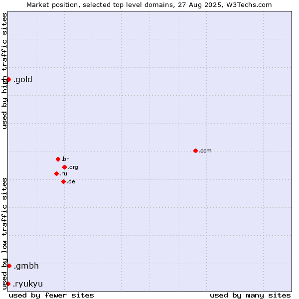 Market position of .gmbh (Gesellschaft mit beschränkter Haftung, LLC in German) vs. .gold (Gold) vs. .ryukyu (Ryukyu, region of Okinawa, Japan)