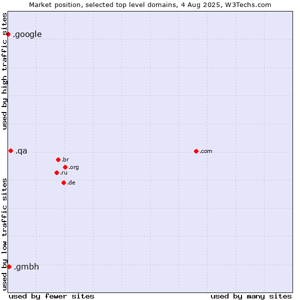 Market position of .qa (Qatar) vs. .gmbh (Gesellschaft mit beschränkter Haftung, LLC in German) vs. .google (Google brand)