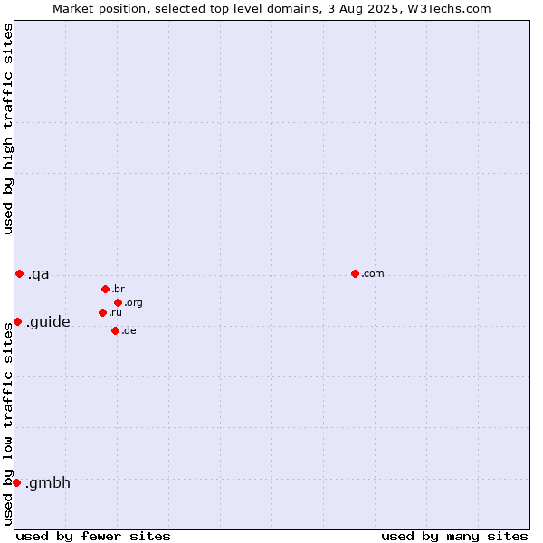 Market position of .qa (Qatar) vs. .guide (Guide) vs. .gmbh (Gesellschaft mit beschränkter Haftung, LLC in German)
