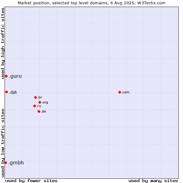 Market position of .qa (Qatar) vs. .guru (Expert advise) vs. .gmbh (Gesellschaft mit beschränkter Haftung, LLC in German)