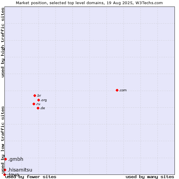 Market position of .gmbh (Gesellschaft mit beschränkter Haftung, LLC in German) vs. .hisamitsu (Hisamitsu brand) vs. .java (Java programming language)
