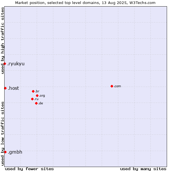 Market position of .host (Hosting industry) vs. .gmbh (Gesellschaft mit beschränkter Haftung, LLC in German) vs. .ryukyu (Ryukyu, region of Okinawa, Japan)