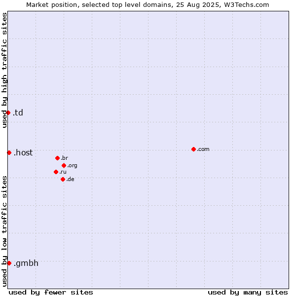 Market position of .host (Hosting industry) vs. .gmbh (Gesellschaft mit beschränkter Haftung, LLC in German) vs. .td (Chad)