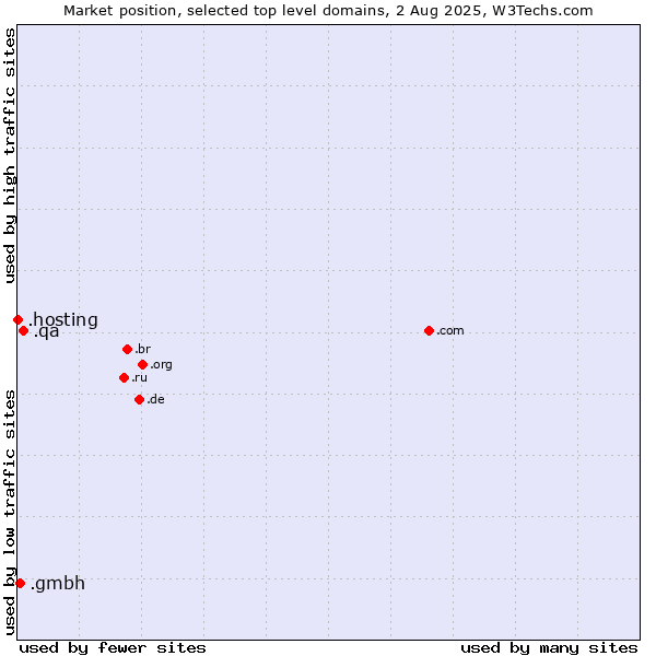 Market position of .qa (Qatar) vs. .gmbh (Gesellschaft mit beschränkter Haftung, LLC in German) vs. .hosting (Hosting)