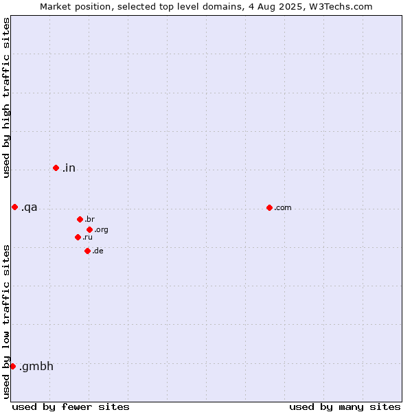 Market position of .in (India) vs. .qa (Qatar) vs. .gmbh (Gesellschaft mit beschränkter Haftung, LLC in German)