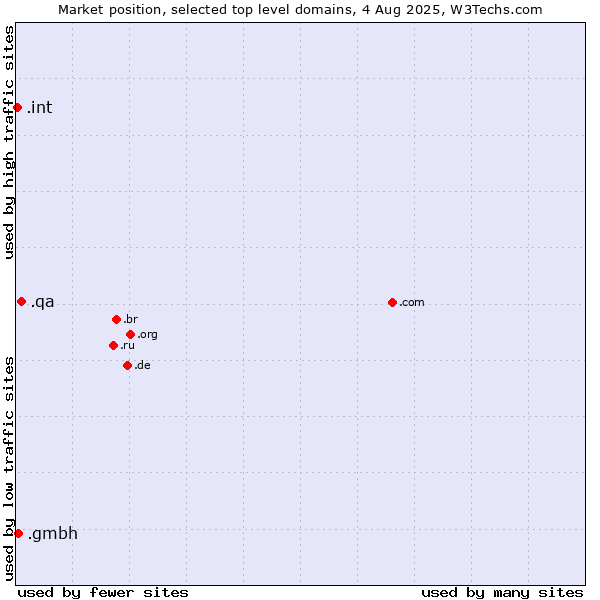 Market position of .qa (Qatar) vs. .gmbh (Gesellschaft mit beschränkter Haftung, LLC in German) vs. .int (International government treaties)
