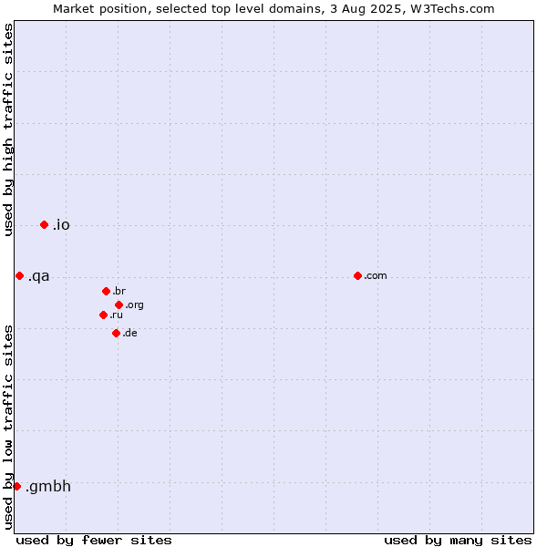 Market position of .io (British Indian Ocean Territory) vs. .qa (Qatar) vs. .gmbh (Gesellschaft mit beschränkter Haftung, LLC in German)