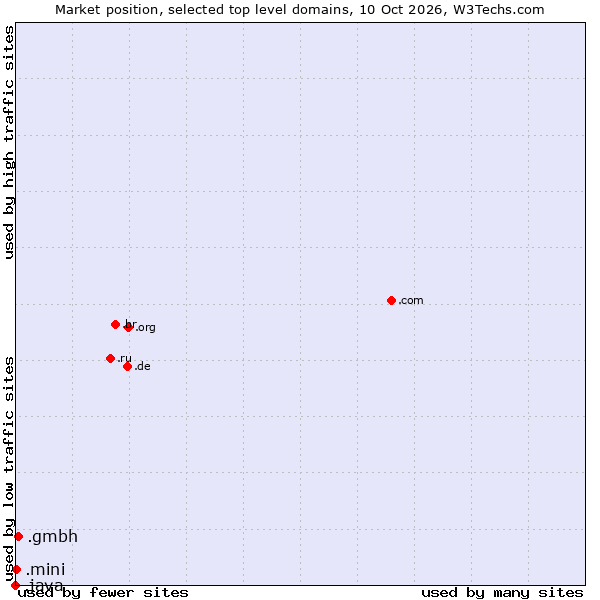 Market position of .gmbh (Gesellschaft mit beschränkter Haftung, LLC in German) vs. .mini (Mini) vs. .java (Java programming language)