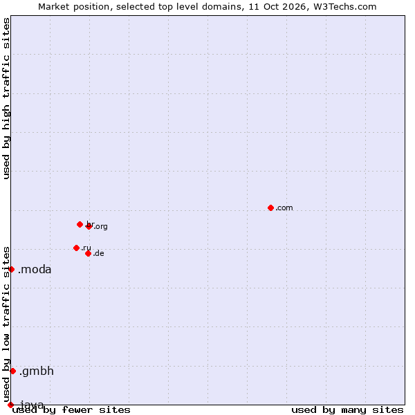 Market position of .gmbh (Gesellschaft mit beschränkter Haftung, LLC in German) vs. .moda (Spanish/Italian for fashion) vs. .java (Java programming language)
