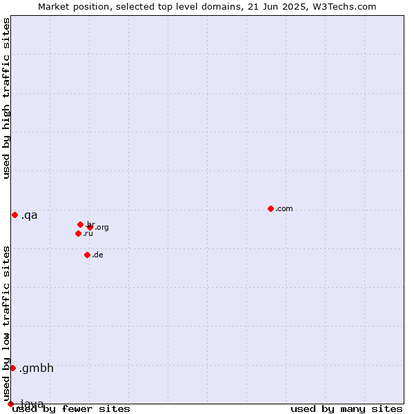 Market position of .qa (Qatar) vs. .gmbh (Gesellschaft mit beschränkter Haftung, LLC in German) vs. .java (Java programming language)