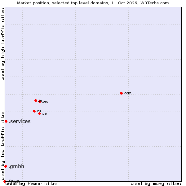 Market position of .services (Services) vs. .gmbh (Gesellschaft mit beschränkter Haftung, LLC in German) vs. .java (Java programming language)