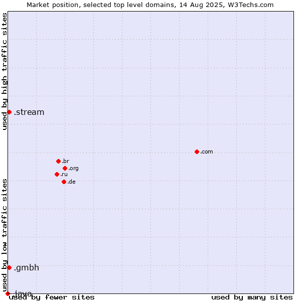 Market position of .stream (Stream) vs. .gmbh (Gesellschaft mit beschränkter Haftung, LLC in German) vs. .java (Java programming language)