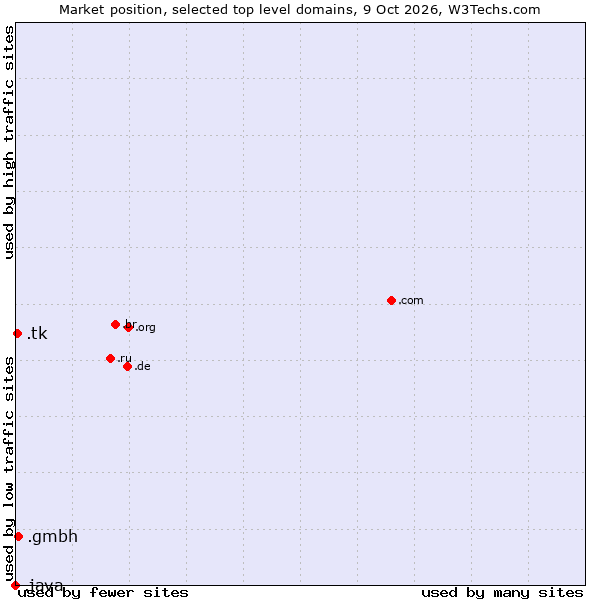 Market position of .gmbh (Gesellschaft mit beschränkter Haftung, LLC in German) vs. .tk (Tokelau) vs. .java (Java programming language)