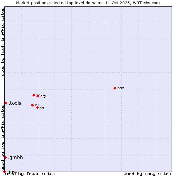 Market position of .tools (Tools) vs. .gmbh (Gesellschaft mit beschränkter Haftung, LLC in German) vs. .java (Java programming language)