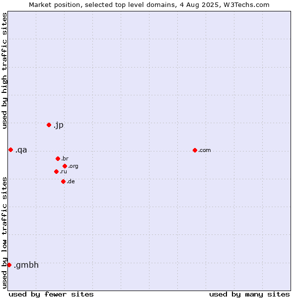 Market position of .jp (Japan) vs. .qa (Qatar) vs. .gmbh (Gesellschaft mit beschränkter Haftung, LLC in German)