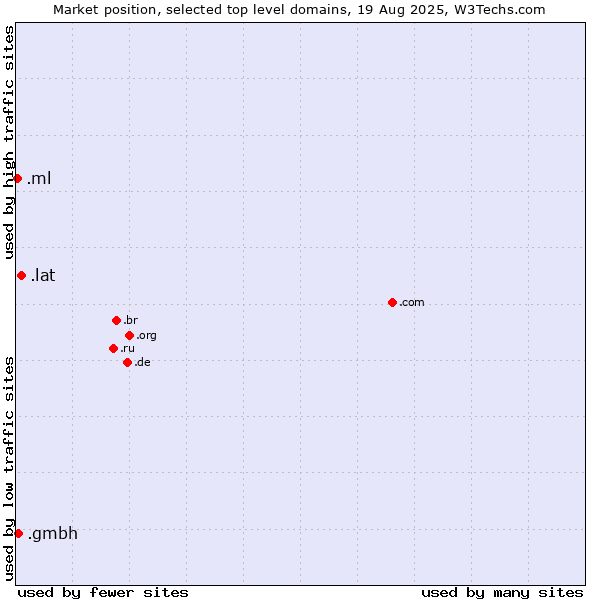 Market position of .lat (Latino cultural community) vs. .gmbh (Gesellschaft mit beschränkter Haftung, LLC in German) vs. .ml (Mali)